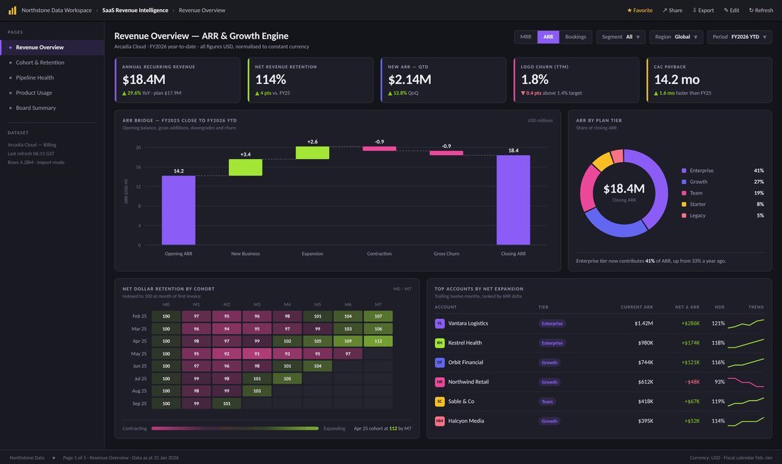 Arcadia Cloud SaaS Revenue Intelligence Power BI Dashboard